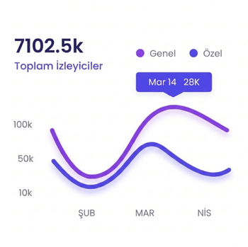 Orb Medya Performans Grafiği
